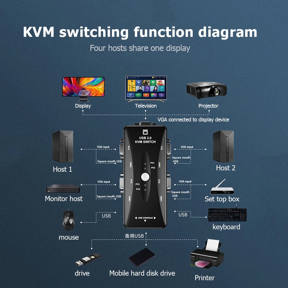 2/4 Ports KVM Switcher USB 2.0 A Type-B VGA Female 2X1 4X1 Splitter Box for Printer Keyboard Mouse PC Hosts Share One Monitor - Image 3