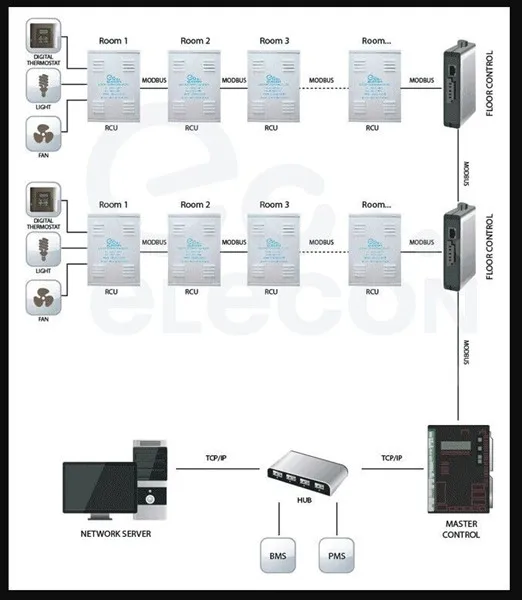 SC-7602 Unidad de control inteligente para habitaciones de hotel RCU