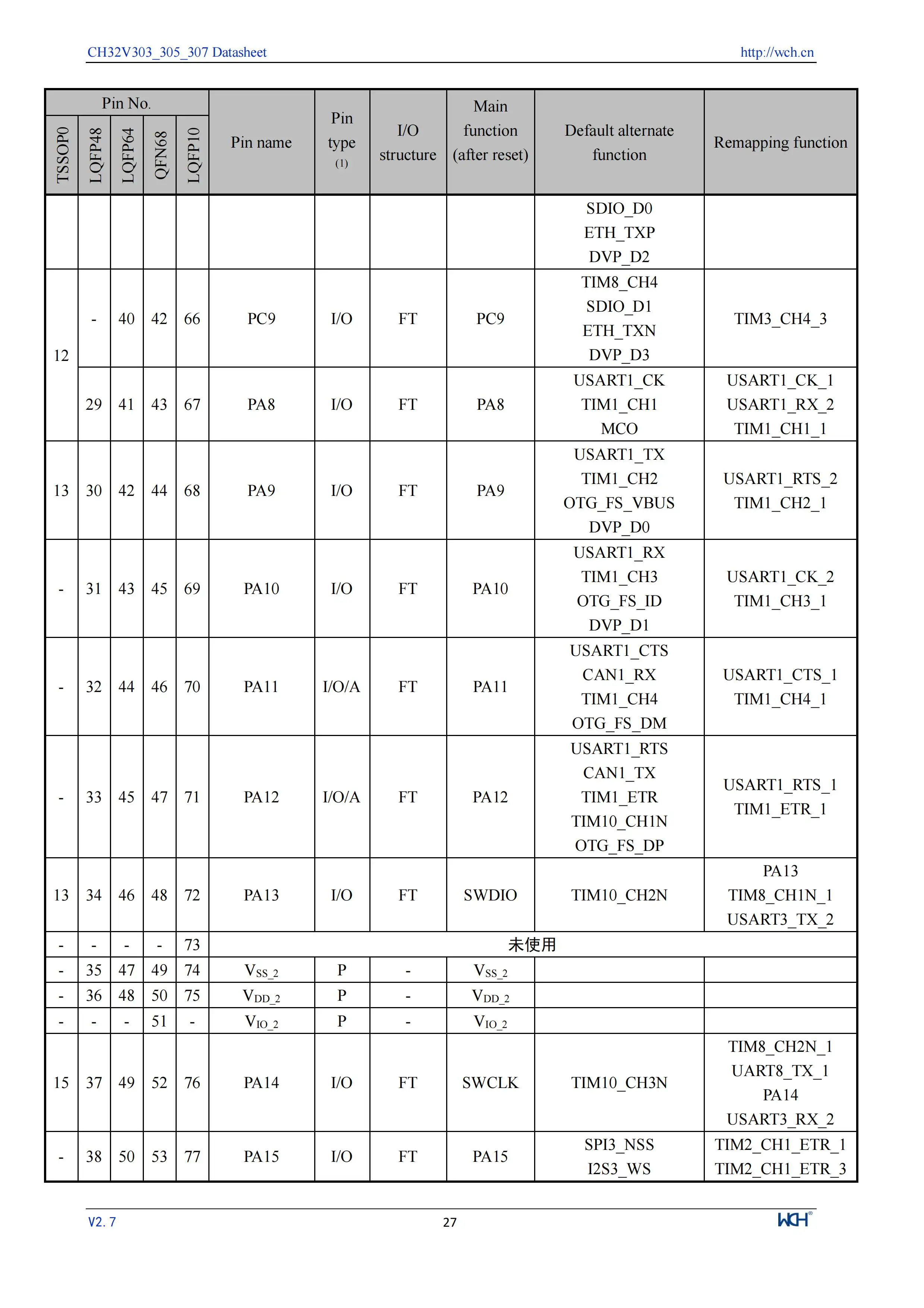5 Teile/los CH32V305 Verbindung RISC-V MCU CH32V305FBP6/32V305RBT6 WCH Mikrocontroller – Detail 29