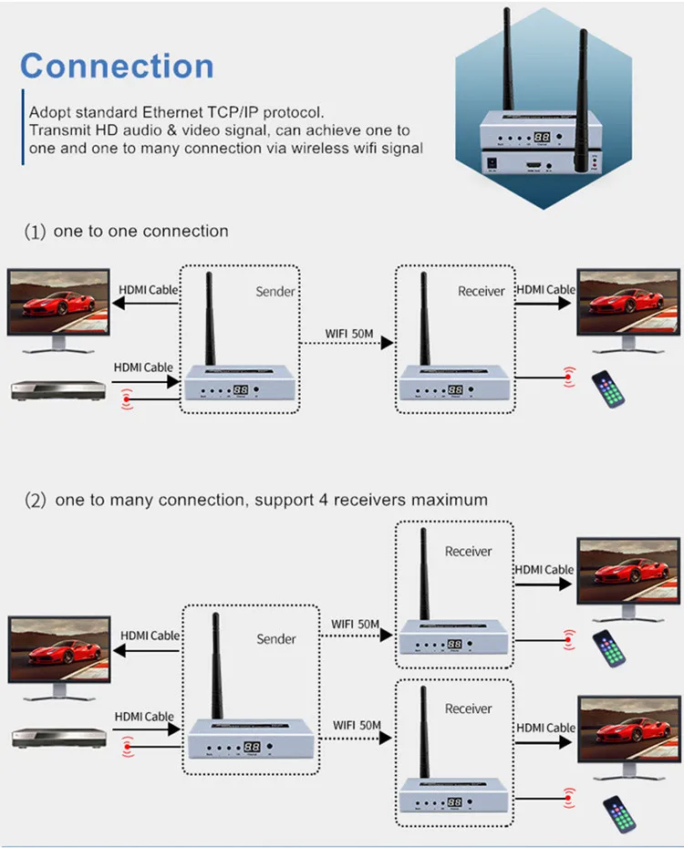 長距離H.264オーディオおよびビデオ伝送信号WifiアダプターTX RX hdmiワイヤレス送受信機エクステンダー