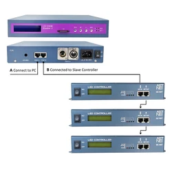 New 200000 Pixels LED Master Controller Online/Offline For Pixel Lights Gigabit Network Work With Slave Controller