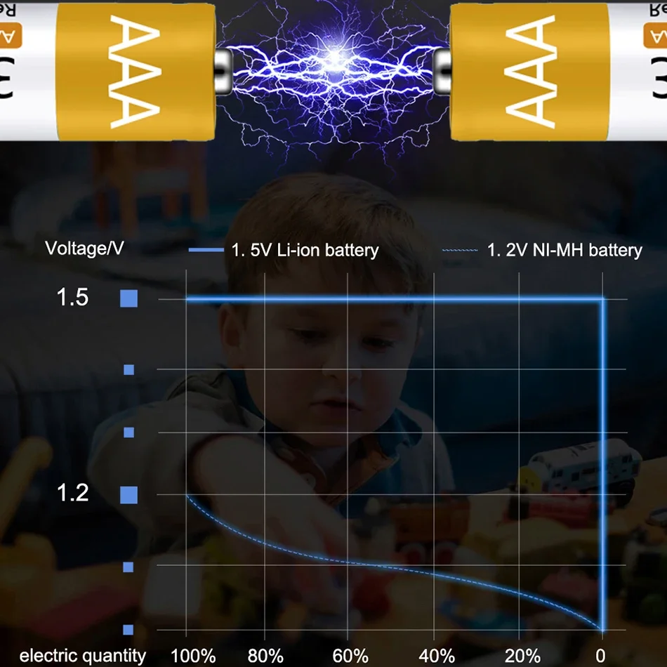2024 100% Original AA/AAA Battery 1.5V Rechargeable Polymer Lithium-ion Battery 1.5V AA/AAA Battery with USB charger