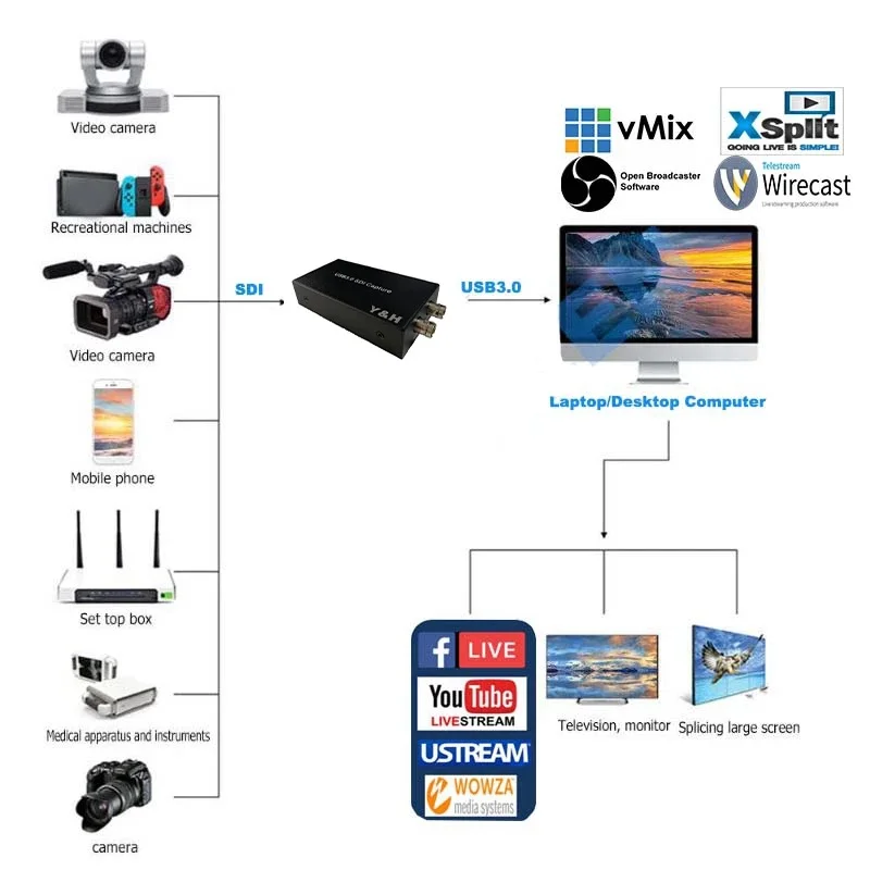 Imagem -05 - Placa de Captura de Vídeo Uvc Usb3.0 Sdi Sdi para Usb 3.0 Placa de Transmissão ao Vivo Sdi Loop 1080p 60fps Placa de Captura para Mac Wendo Ezcap262