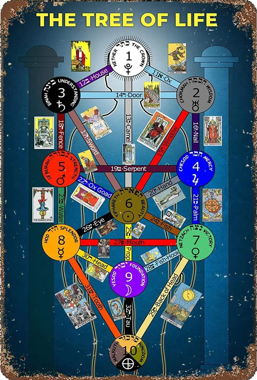 6x8 IN Vintage Metal Signs Kabbalah Chart Poster Attributes Terminology Sephiroth Circles Make Up The Tree Of Life Poster For Li