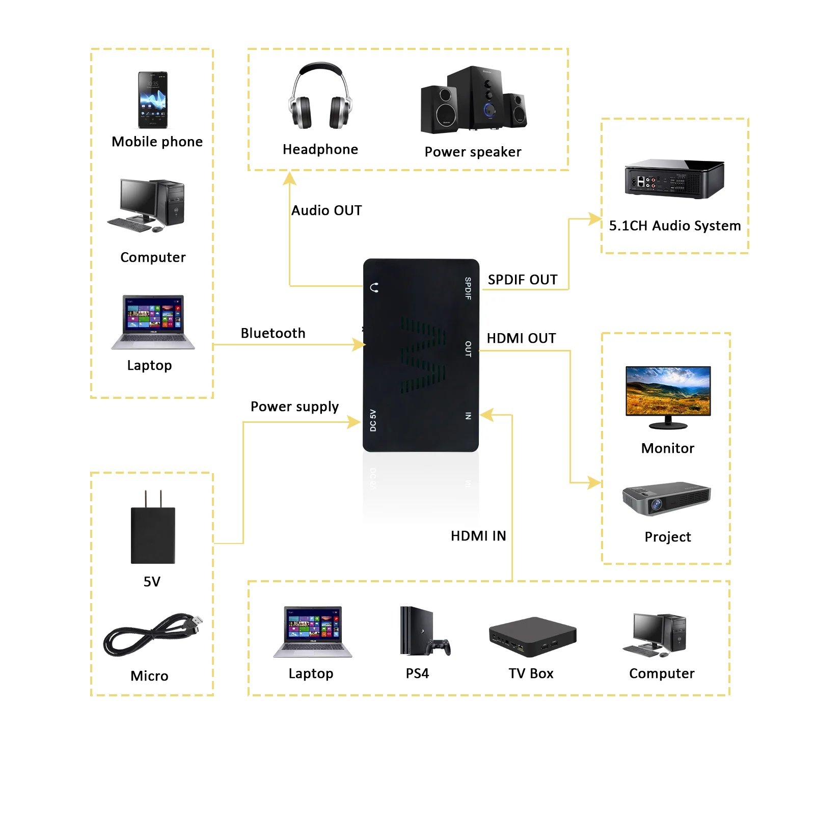 Hdmi Audio Extractor Wireless Bluetooth  Receiver For Car Stereo Mp3 Player Sound Box With 3.5mm Earphones And Spdif Output Jack