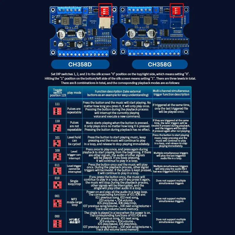 Industrial-grade MP3 voice playback module (CH358); supports 24V high-power output and one-to-one high/low-level triggering.