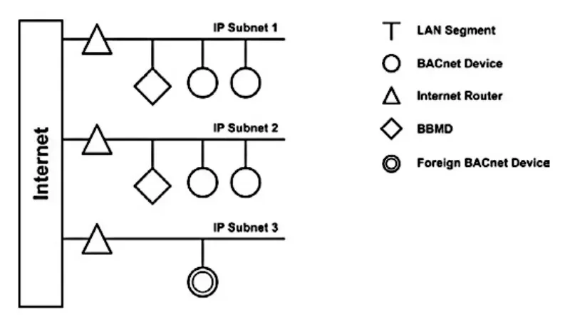 BACnet Broadcast Management Device (BBMD) 1PCS