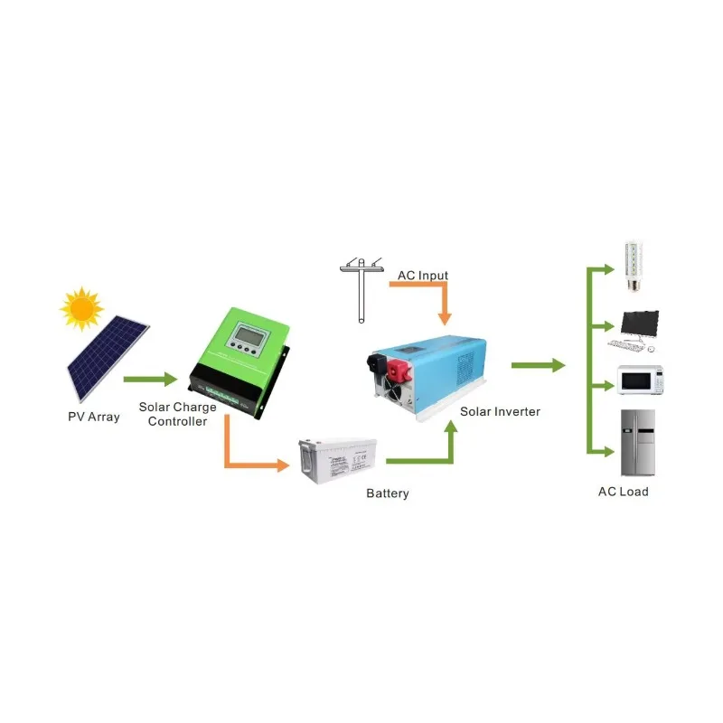 ELEGE 5KW Sistema completo de geração de energia doméstica Controlador de inversor de energia solar MPPT Cablagem de bateria de chumbo-ácido Painel solar de 3KW