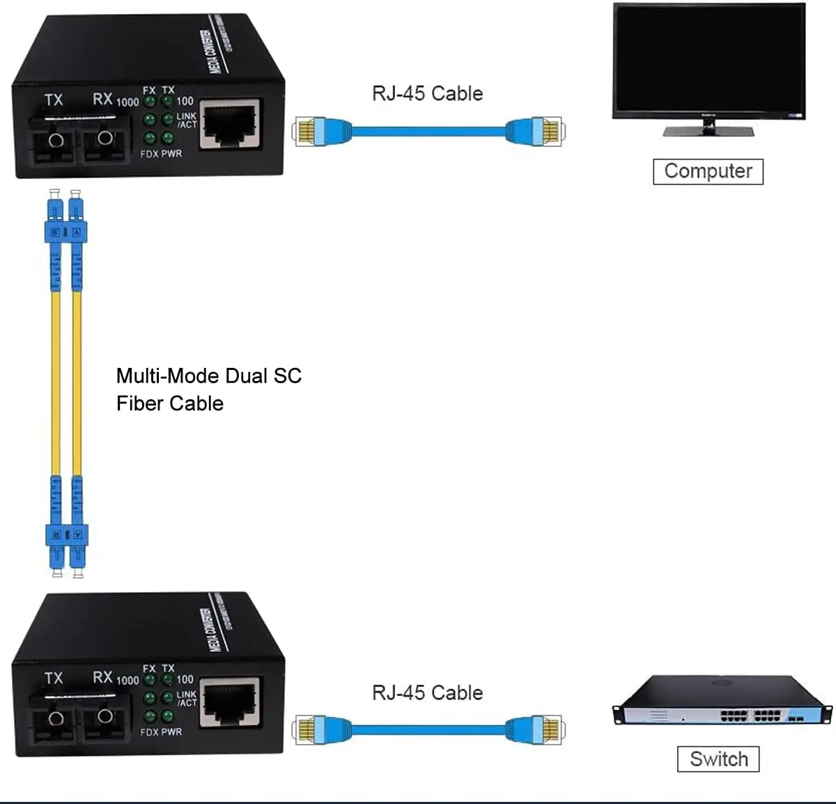 Multi-Mode Dual SC Fiber Gigabit Fast Ethernet Media Converter, Mini 1x 10/100/1000Base-T RJ45 to 1000Base-SC Slot Converter