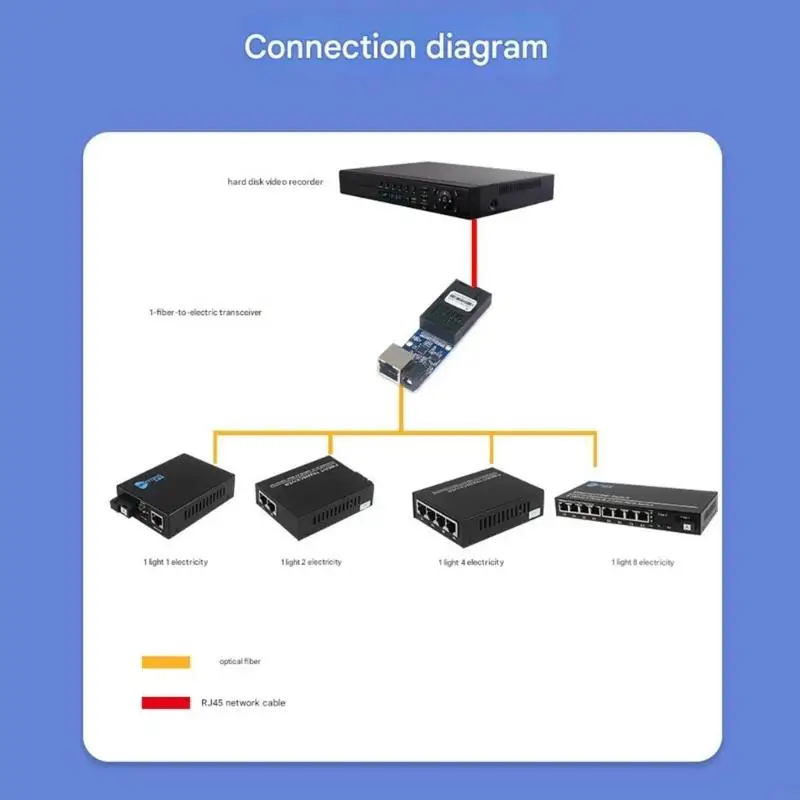 

Single Mode 1SC to Ethernet Converters 20KM Fiber Opticals Transmission Stable Conversion
