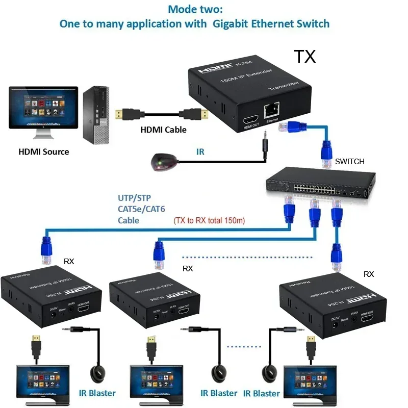 150M HDMI IP Extender Via RJ45 Ethernet Netwerk Cat5e Cat 6 7 Kabel Via Switch 1 Zender Naar Multi Ontvanger voor PS4 Laptop TV