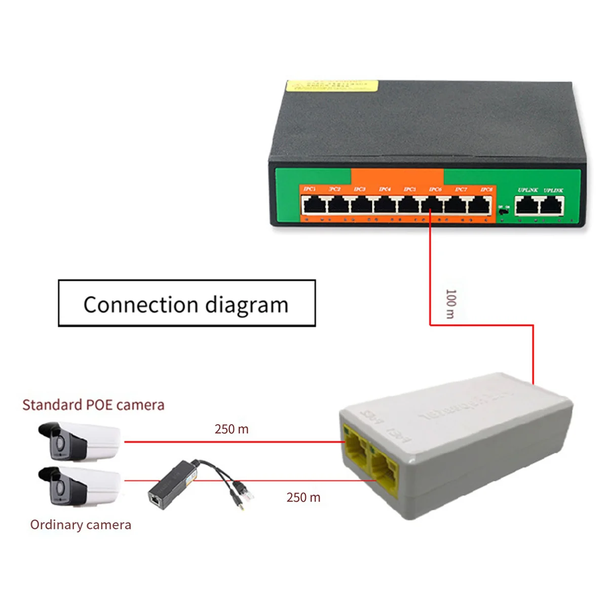 

2 Port POE Repeater 10/100Mbps 1 to 2 Poe Extender with IEEE802.3Af/At 48V for Poe Switch NVR IP Camera AP Parts