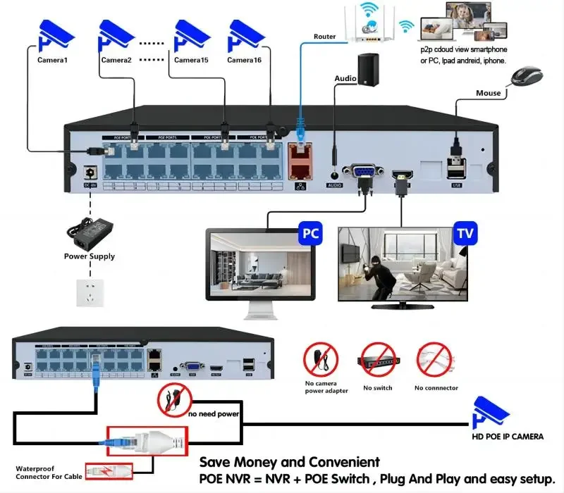 Обнаружение лиц 16 шт. H.265 PoE Проводная турель 4K Камеры Купольная 8MP 16-канальный NVR Комплект 2x HDD 4K Система камер безопасности для записи 24-7