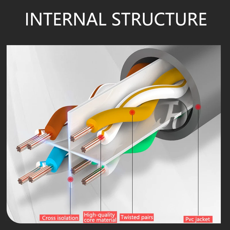 50M/30M/20M/10M/5M/1M UTP CAT 6 Cat6e Ethernet Network Cable RJ45 Line Internet LAN Cord for IP PoE Security Camera System Kit