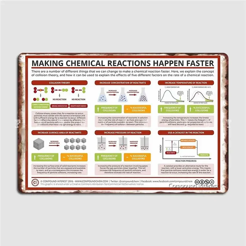 Factors Affecting Rate Of Reaction Metal Sign Cinema Garage Wall Retro Poster Tin Sign Poster