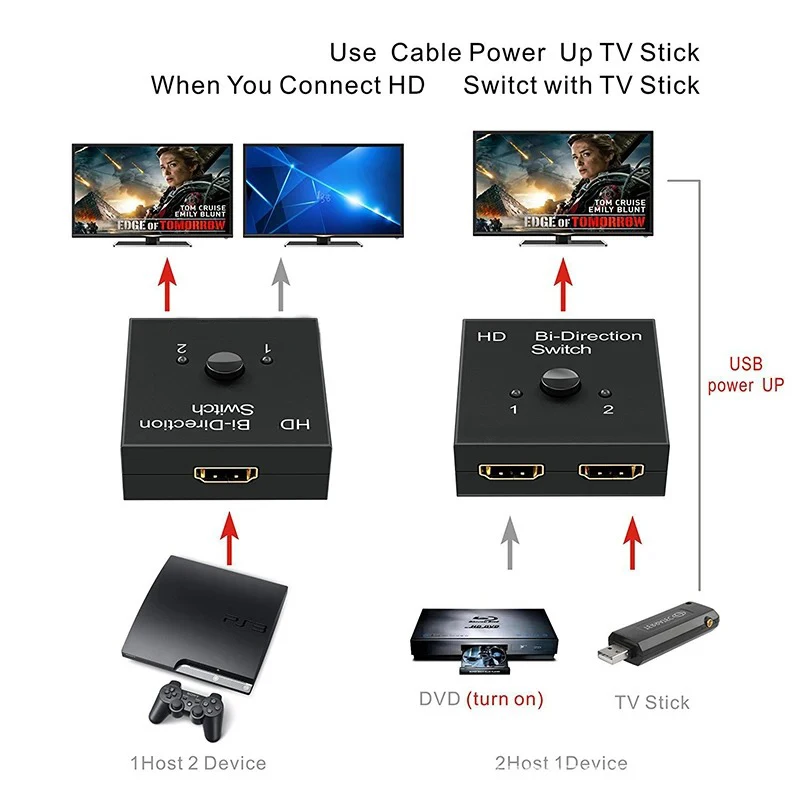 Commutateur Bidirectionnel Kvm Compatibel Hdmi, 2 Poorten, 4K, 2X1, 1X2, Uhd, 4K X 2K, 3d, Hd, 2 Entrées, 1 Sortie, Répartiteur, 2