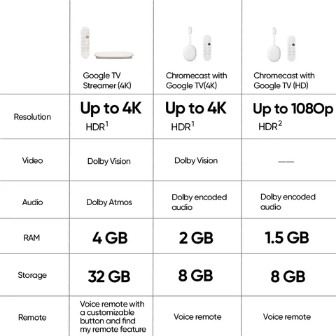 Google TV 4K Streamer - Умный медиаплеер с поддержкой HDR и Dolby Vision — фото устройства