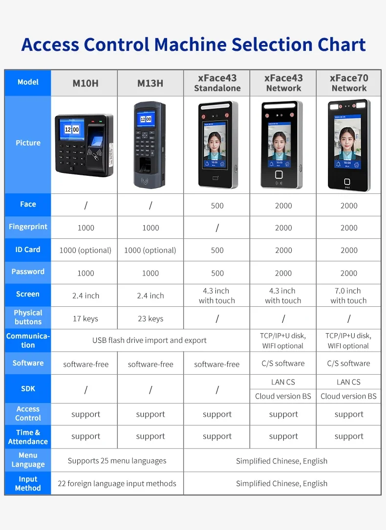 Large Screen Dynamic Face Fingerprint Name ID Card Recognition WIFI Access Control USB Communication Time Recording