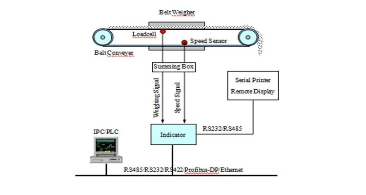 Corrosion Resistance RS232 RS485 Belt Weigher Indicator BST100-D52 Weighing Meter Belt Scale Controller