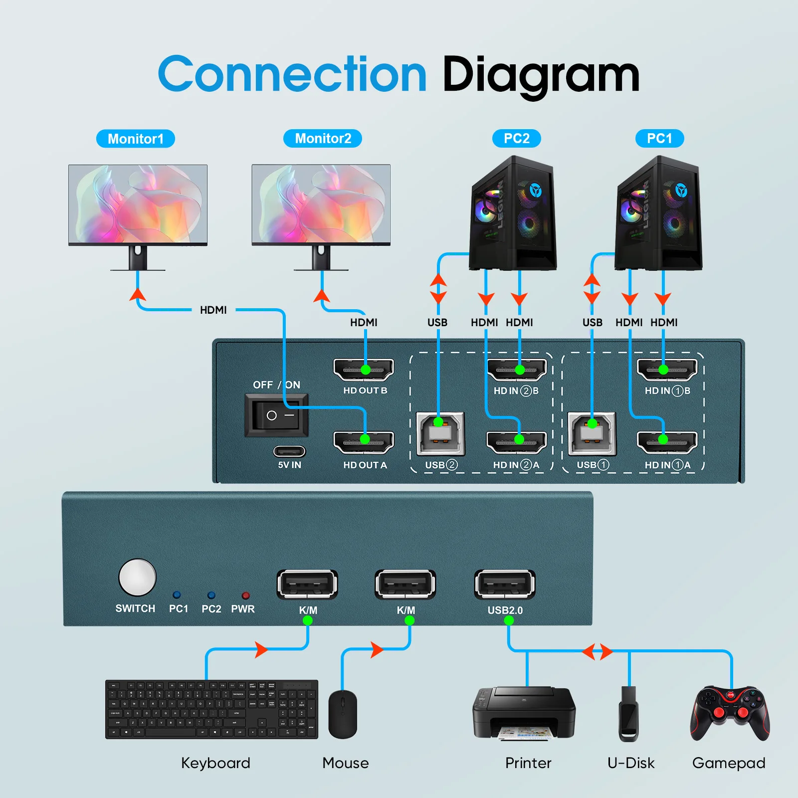 HDMI KVM 4x1 2x1 2x2  Switch USB 2.0 /3.0 for Xiaomi  Apple Windows10 PC Keyboard Mouse Printer Sharing 4 Devices 4K@30Hz/60Hz
