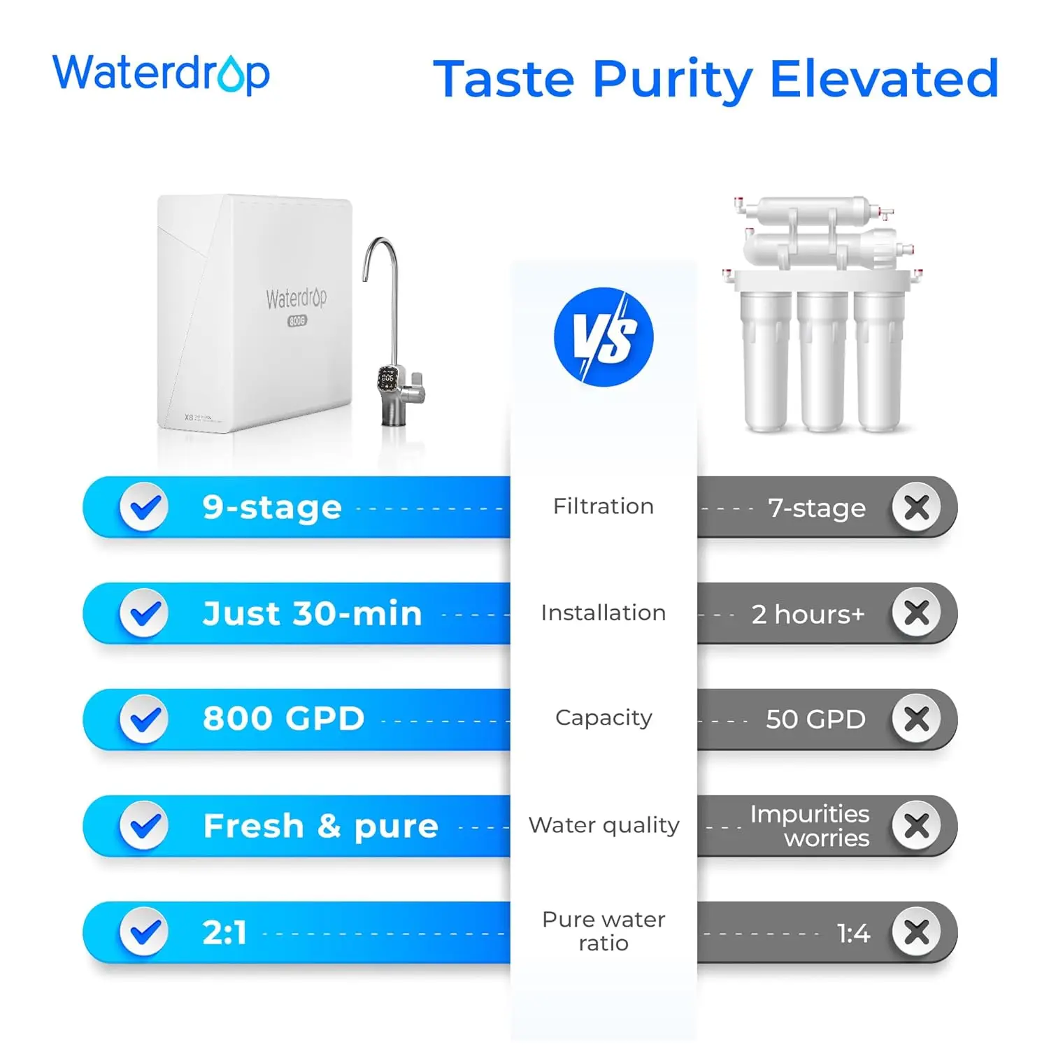 Waterdrop X8-Basic Reverse Osmosis System, NSF/ANSI 42&58&372 Certified, 800 GPD Tankless RO Water Filter, Reduce PFAS, BPA Fre