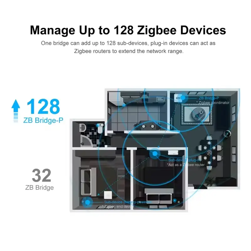SONOFF ZBBridge-P Zigbee Gateway Bridge Pro Up to 128 sub-devices Local  Smart Home Security Support Alexa Google Smartthings - 4