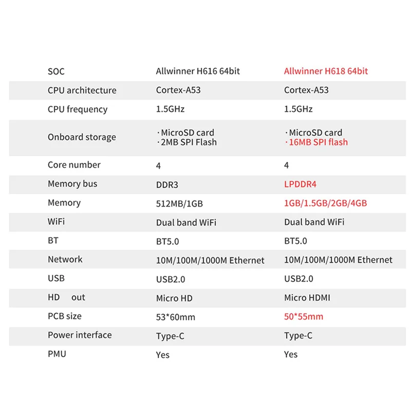 Dla pomarańczowej płyty rozwojowej Pi Zero 3 1GB RAM H618 WiFi5 + BT 5, 0 Gigabit LAN dla Android 12 Debian12 Ubuntu22.04