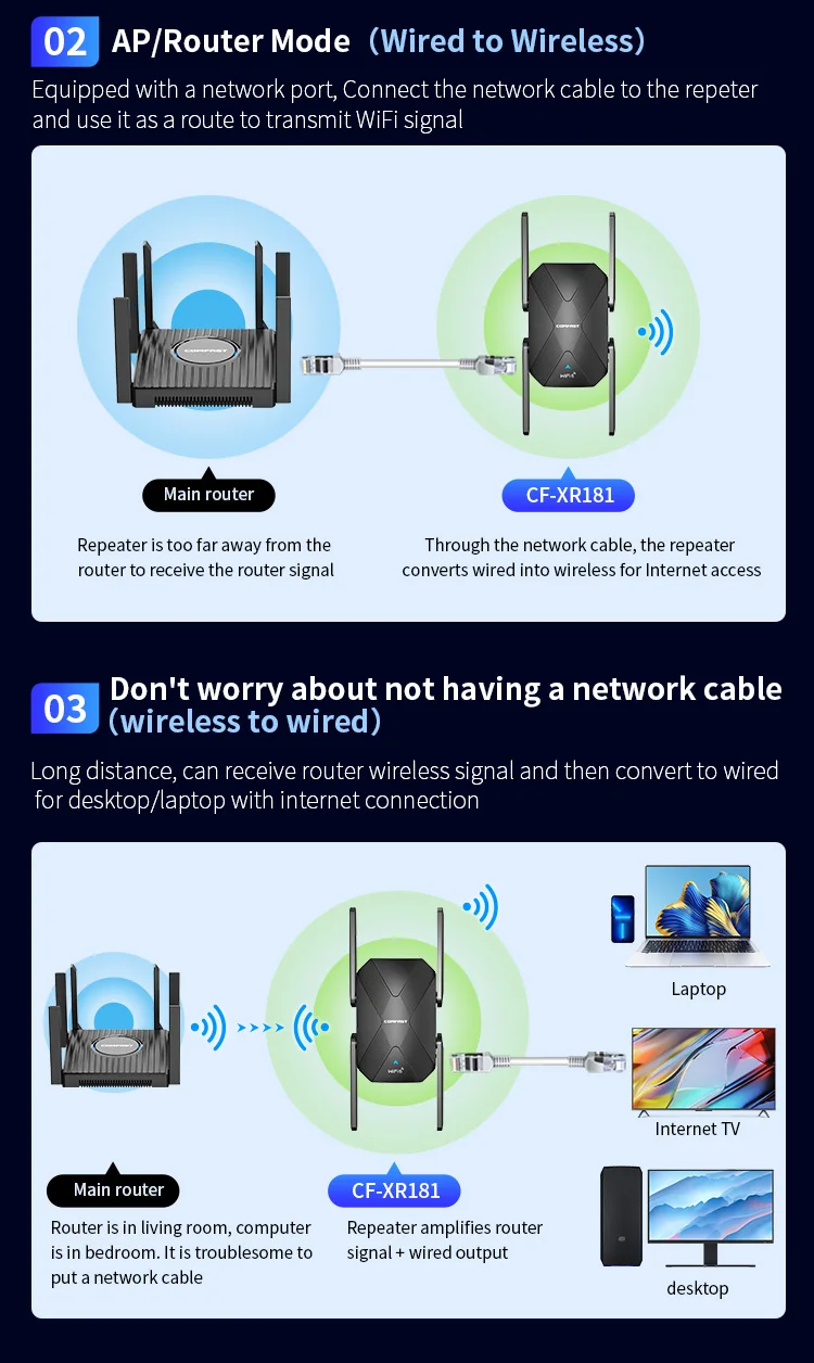 Беспроводной повторитель Comfast 1200/1500 Мбит/с, двухдиапазонный Wi-Fi-маршрутизатор, расширитель Wi-Fi 5/WIFI6, 4 антенны, точка доступа, беспроводной мост