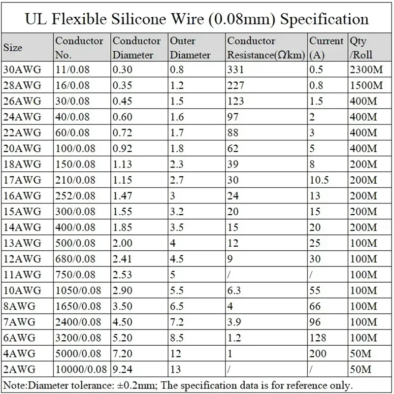 1/5/10m měkké silikon kabel 26 24 22 20 18 16 14 12 10 8 6 4 2AWG auto baterie automobilové kabeláž heat-resistant elektrický vodičů