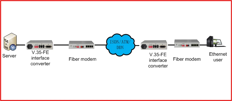 

Преобразователь v 35 в Ethernet, передача e1 через преобразователь протокола e1/v.35