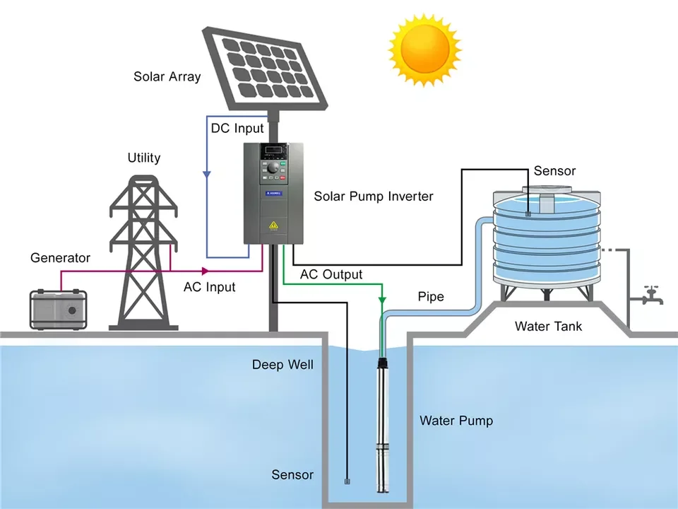 HZUSUN 5HP 180m Borewell High Pressure Solar Water Pump Price Solar Powered Submersible Drip Agricultural Irrigation Pump System