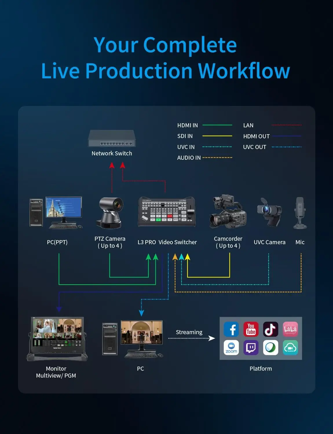 FEELWORLD L3 PRO Live Video Mixer Switcher, 2 HDMI Output, 5CH Multi-cam System, RTMP Stream for Event Live Show