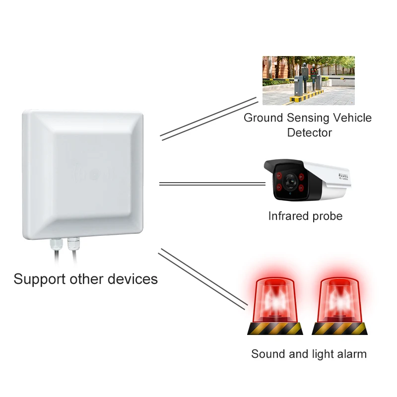 

UHF RFID 7dbi Antenna 5M ISO18000-6C/6B Tag Scanning Integrated All-in-one Reader For Parking Lot Systems