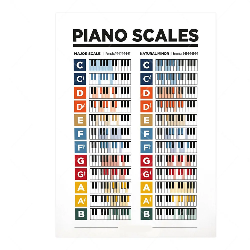 Guitar Chord Reference Sticker with Diagrams for Common Strumming Patterns and Associated Finger Positions for New Players