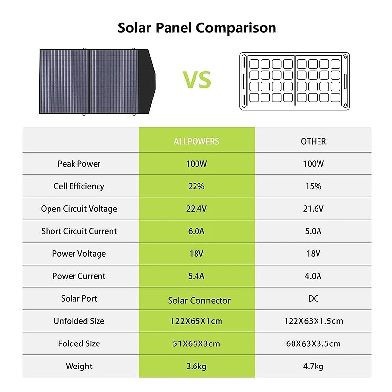 ALLPOWERS SP027 Foldable Portable Solar Panel 100W / 200W Solar Battery Charger Outdoor Emergency Backup Power for Power station