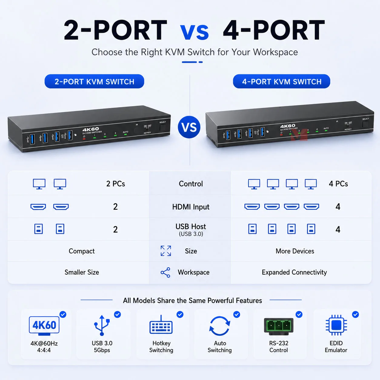 KVM Switch 4K60 4x1 HDMI 2.0 Switcher 4 In 1 Out seamless switching USB 3.0 Keyboard Mouse Monitor Control 4 PC