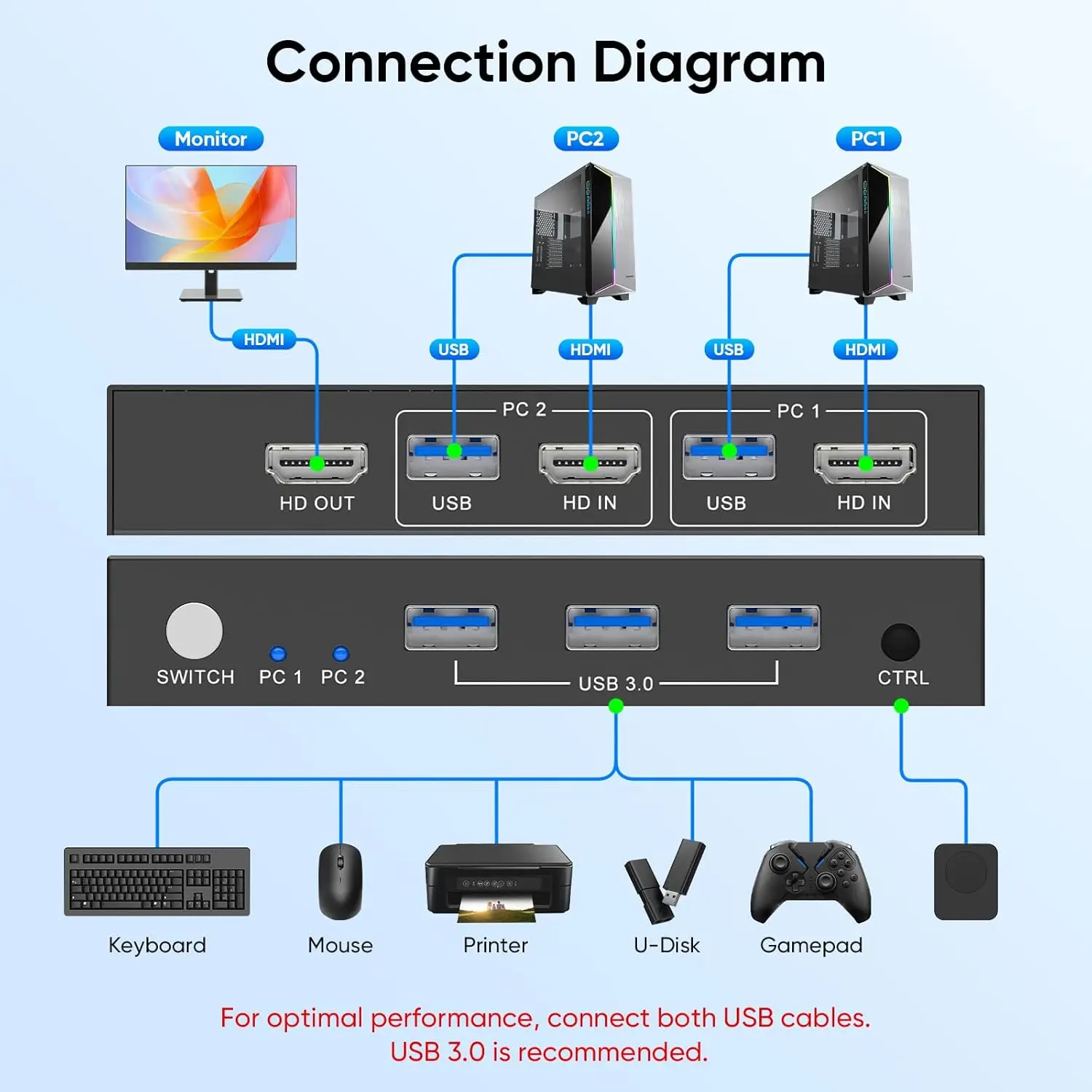 USB 3.0 HDMI KVM Switch 1 Monitors 2 Computers 4K@60Hz KVM Switches for Sharing Monitor Keyboard Mouse Hard Drives Printer EDID