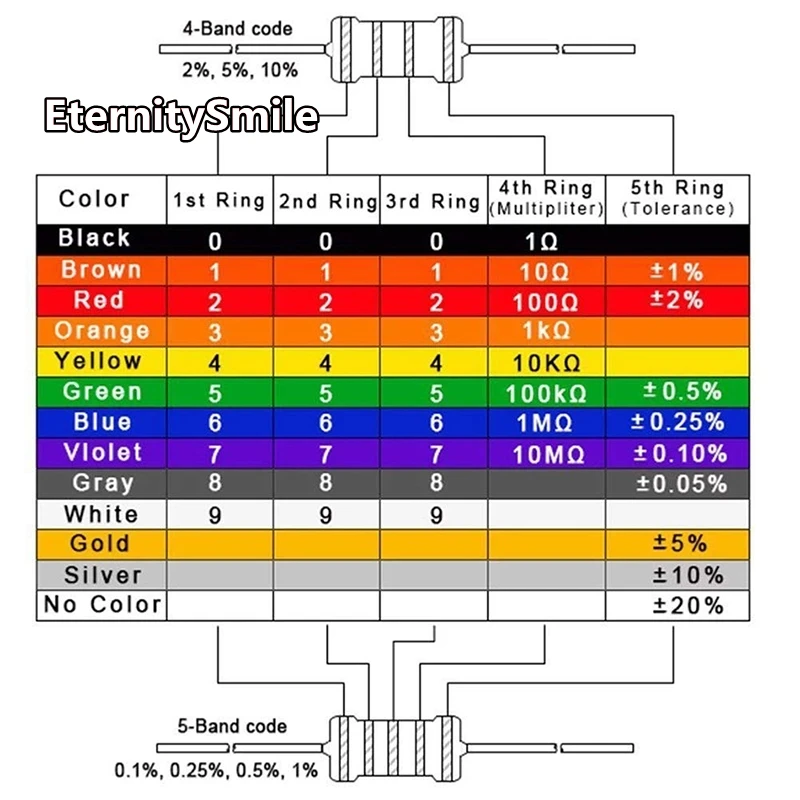 5000PCS 1/4W Resistance 1% 1Kohm~2M Metal Film Resistor Assorted Kit Set 1K 10K 22K 100K 100ohm 220ohm 1M 2.2M Resistors Pack