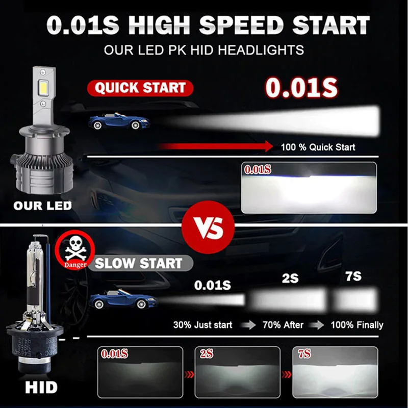 D2S Led Car Headlight D4S 160W Canbus Bulbs CSP D1S D3S D5S D8S Led 30000LM Super Bright D2R D4R  Auto Turbo Fan ​Lamp Plug&Play