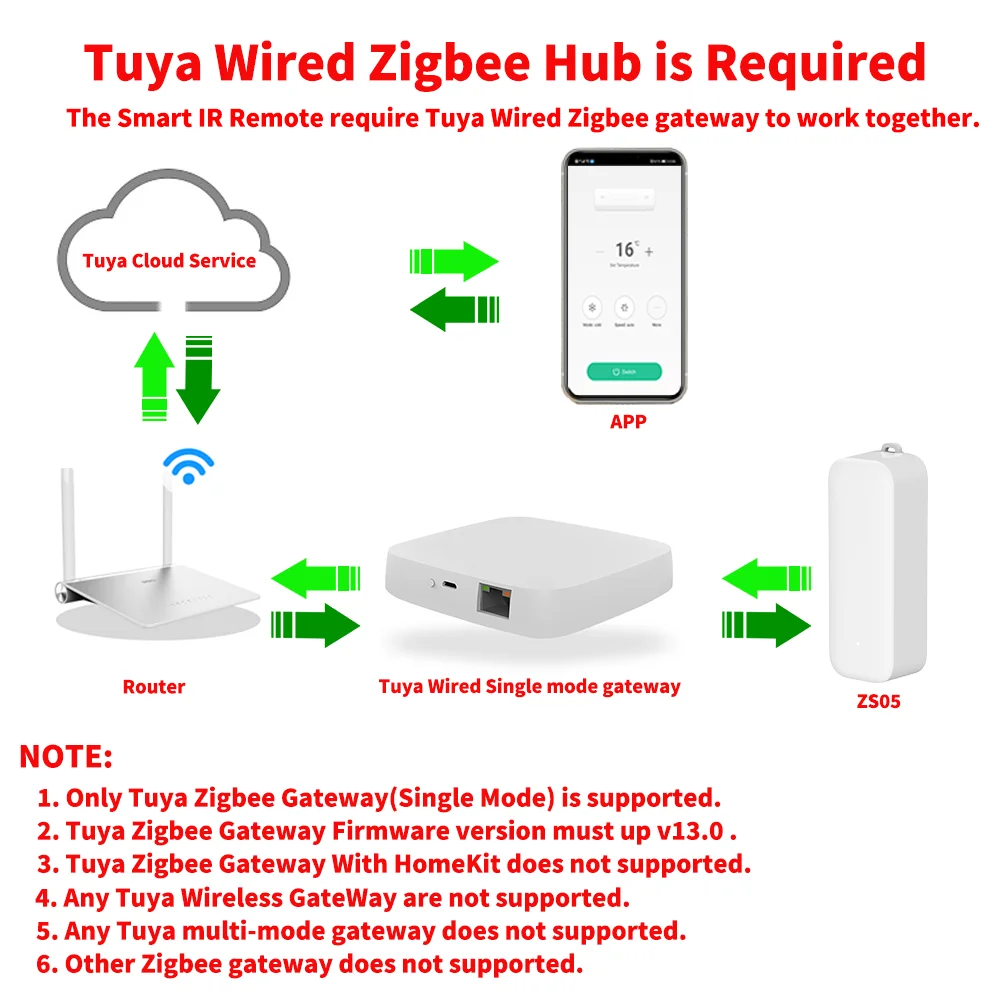Tuya Zigbee IR Remote Control Smart Universal Infrared for Smart Home Control for TV DVD AUD AC Works with Alexa Google Home