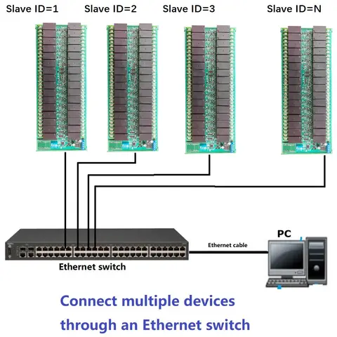 DC 12V 24V 32CH 20A Modbus High Current Ethernet RJ45 Network Relay Module R4D5E32 RTU RS485