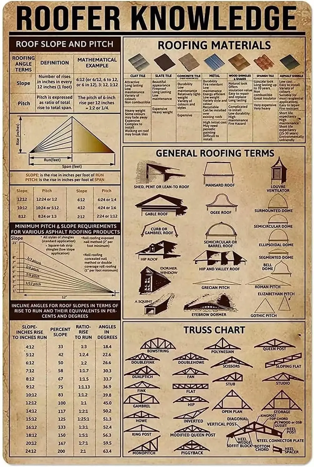 Roofer Knowledge Metl Tn Sgn Generl Roofng Terms Retro Metl Tn Sgn Frm House Cfe Lvng Room Bthroom Ktchen Home rt Wll Decorton P