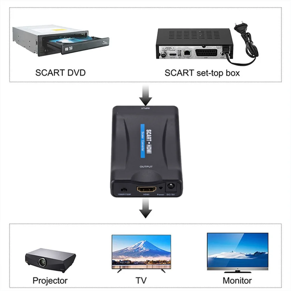 Grwibeou SCART Ke Konverter HDMI 1080P/720P Mendukung PAL/NTSC 3.58/ NTSC 4.43/ SECAM untuk DVD Sky Box N64 VHS PS4 VCR Wii Blu-ray