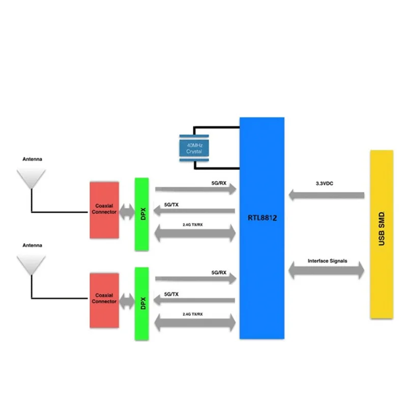 Modulo WIFI wireless con chip AS95-Realtek RTL8812BU per Windows / Linux / Mac Modulo WIFI USB 2.0 AC 5G/2.4G