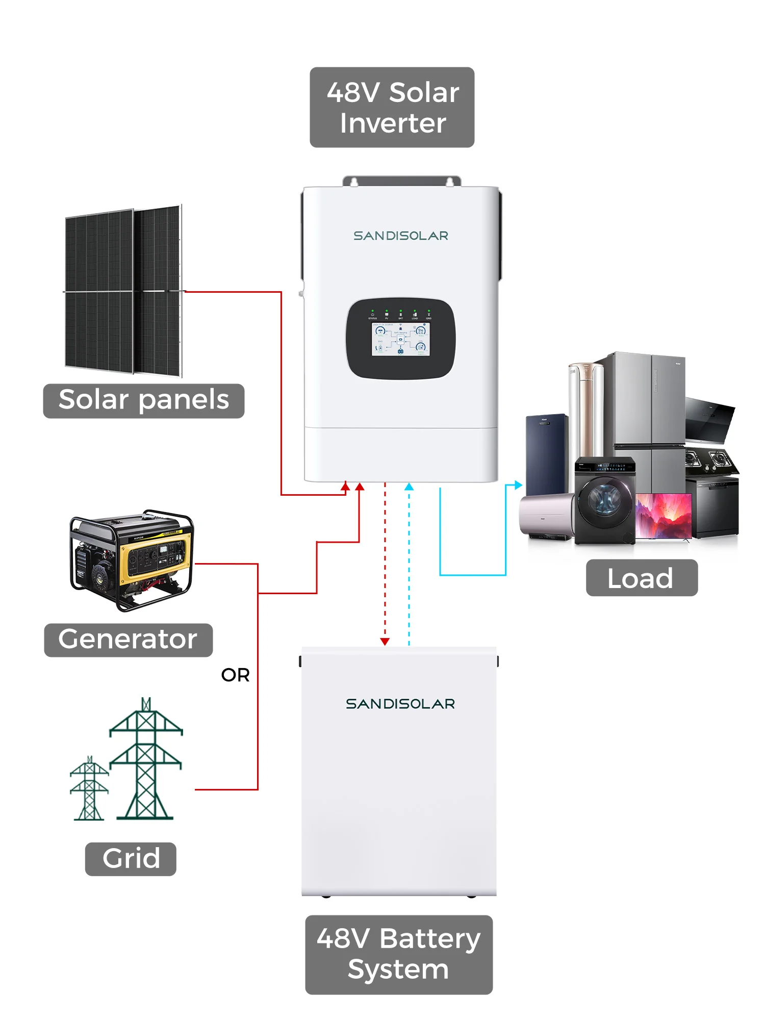 SANDISOLAR 12KW 6.5KW 4.2KW Hybrid-Solarwechselrichter 48V Reine Sinuswelle MPPT 90-500VDC 9000W PV-Eingang Netzunabhängige Energiespeicherung EU-Lagerbestand – Detail 4