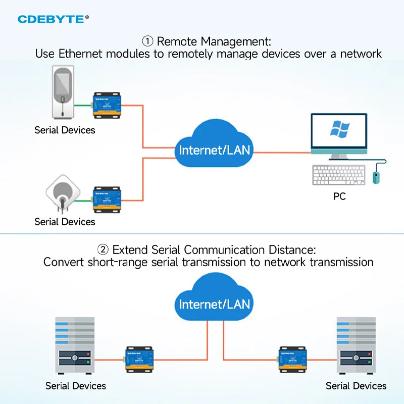 Ethernet RJ45 to RS232 Serial Port Server CDEBYTE Iot Wireless Transceiver TCP IP Data Transmitter and Receiver E810-DTU-RS232