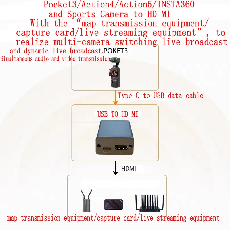 كاميرا فيديو USB إلى HDMI UVC INSTA360 Action4 Action5 Pocket3 إلى HDMI بطاقة التقاط نقل الصور شريك رياضي مباشر