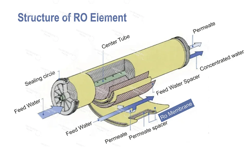 SW30 2521 Sea Water Ro Membrane RO Sea Water Desalination for Reverse Osmosis Systems Seawater