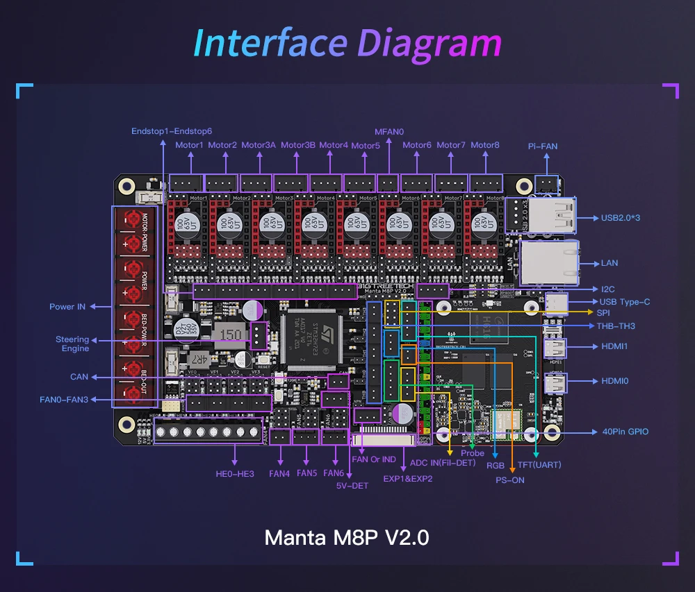 BIGTREETECH Manta M8P V2.0 Motherboard STM32H723ZE 32bit for Klipper Raspberry Pi  For Voron V0 Ender 3 3D Printer Control Board