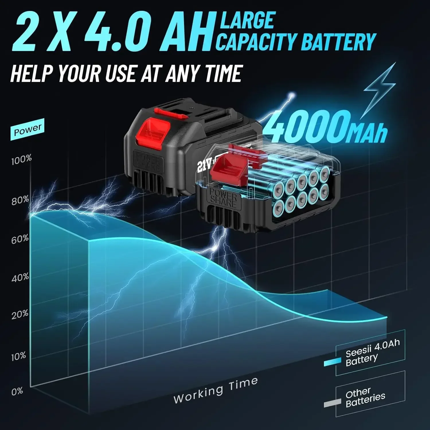 무선 임팩트 렌치, 브러시리스 임팩트 렌치, 1/2 인치 최대 토크 479 Ft-lbs(650Nm), 3300RPM, 2x4.0 배터리, 6 소켓